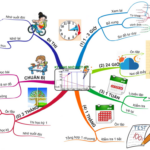 Kỹ thuật nhớ suốt đời Sơ đồ tư duy